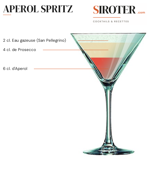 Fiche Cocktail – Aperol Spritz