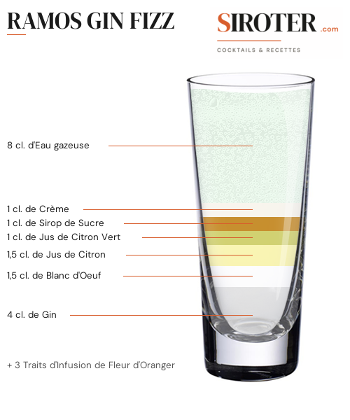 Fiche Cocktail – Ramos Gin Fizz
